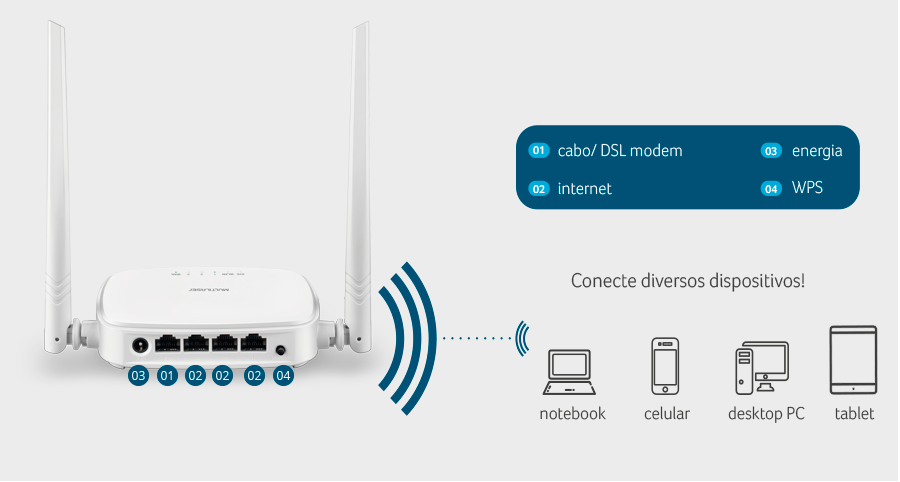 Roteador Wi-Fi Multilaser 300Mbps 2 Antenas - RE160V 